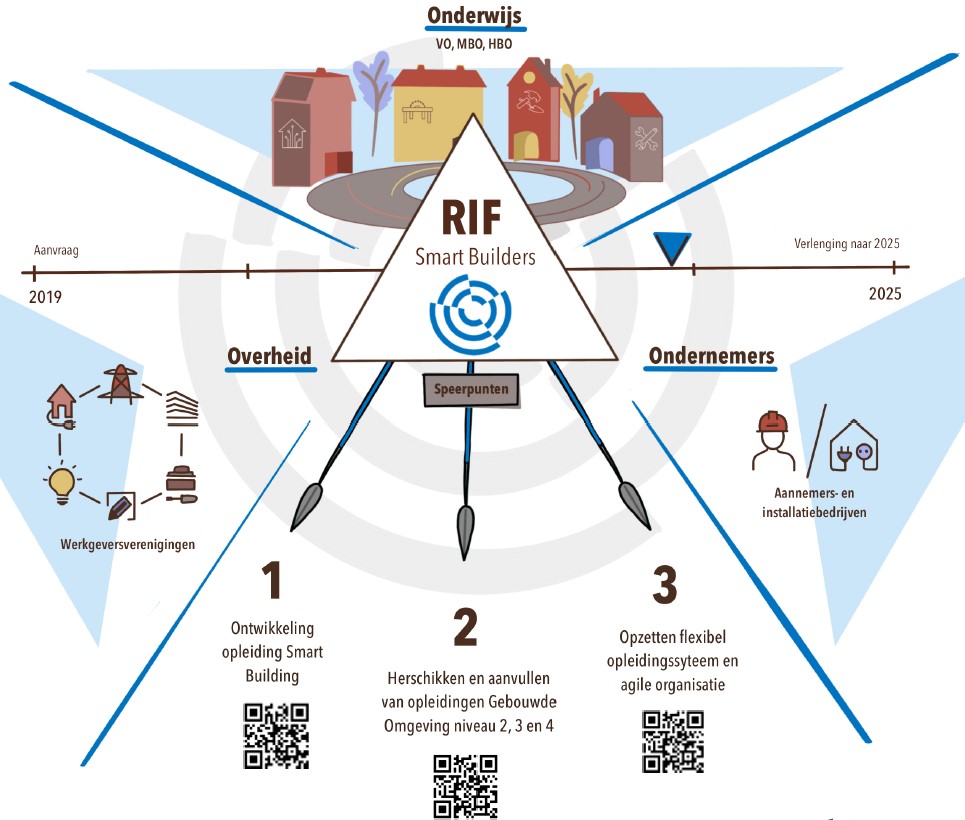 RIF Smart Builders afgesloten